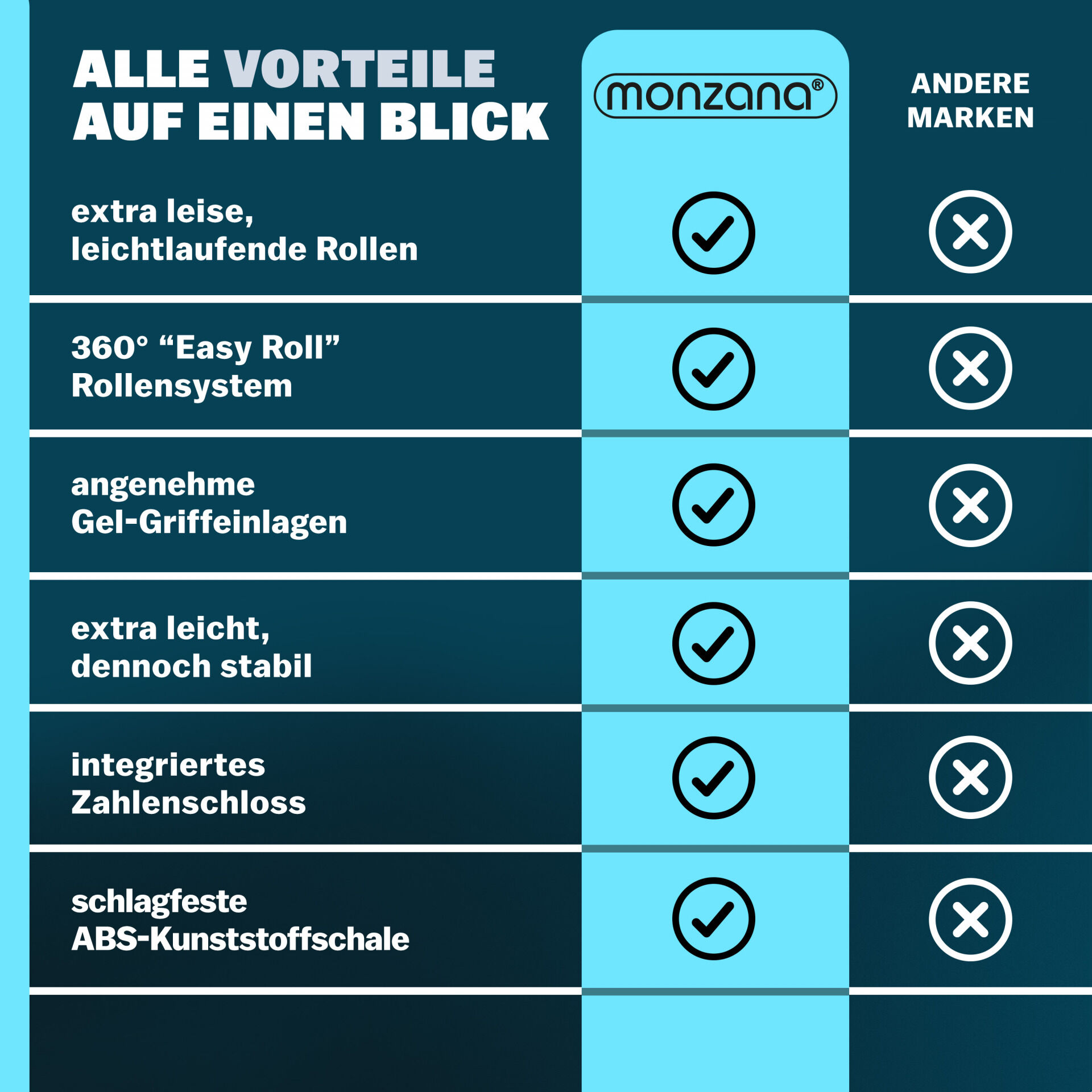 Hartschalenkoffer Rollen 360º Handgepäck Silber ABS