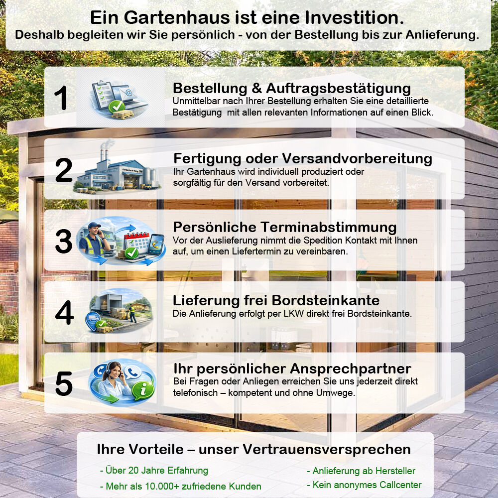 Erklärung Bestellablauf Gartenhaus