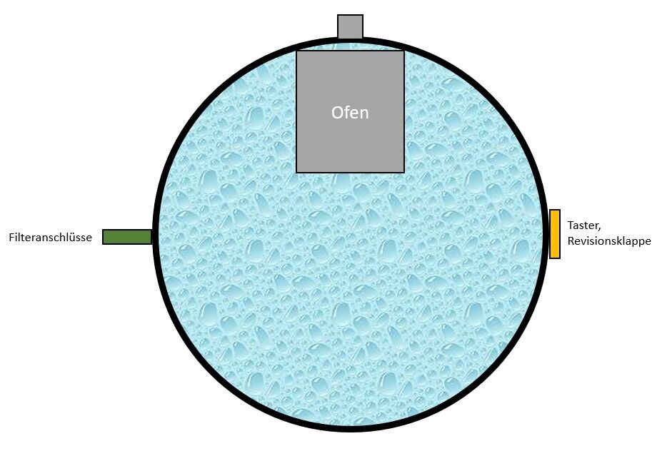 Badefass Prestige rund mit integriertem Holzofen, Positionen der Filteranschlüsse, Taster und Revisionsklappe
