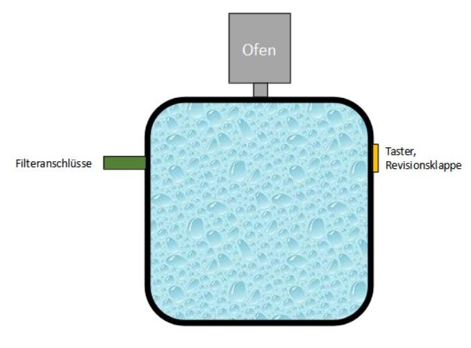 Badefass 200 Prestige Quadratisch, Positionen der Filteranschlüsse, Taster und Revisionsklappe